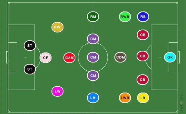 Quy Định Về Số Lượng Cầu Thủ Bóng Đá FIFA
